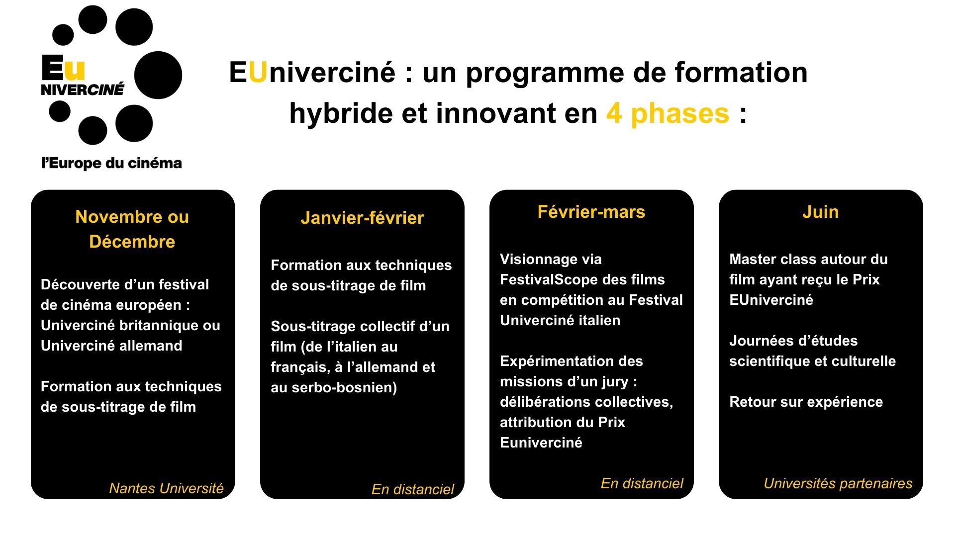 Phases projet